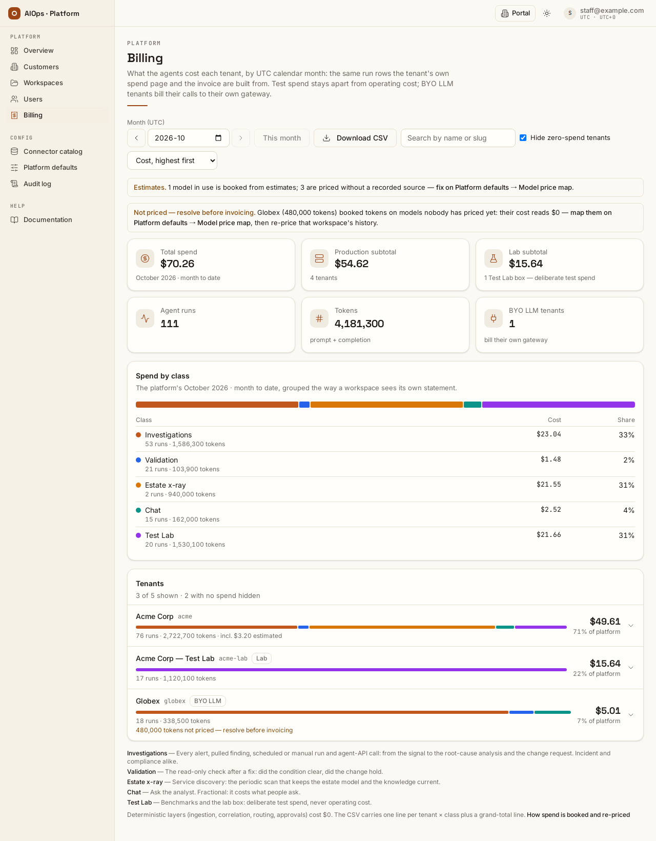 Billing: the platform's month as a statement — tiles, spend by class and the tenant list.