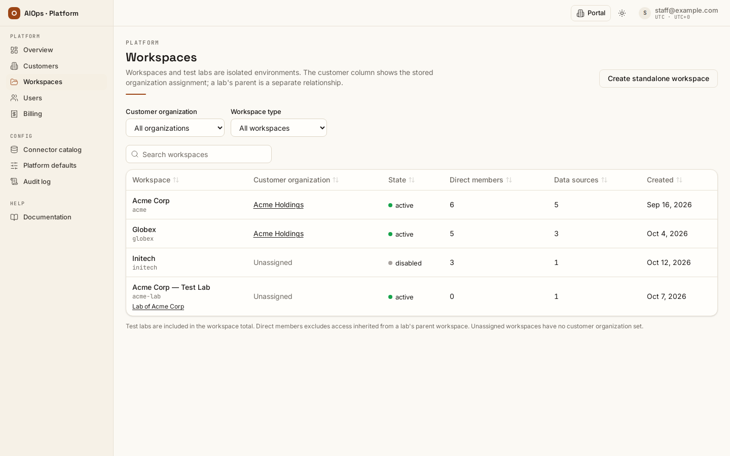All workspaces retain their direct customer assignment or Unassigned status; Test Labs identify their parent separately.