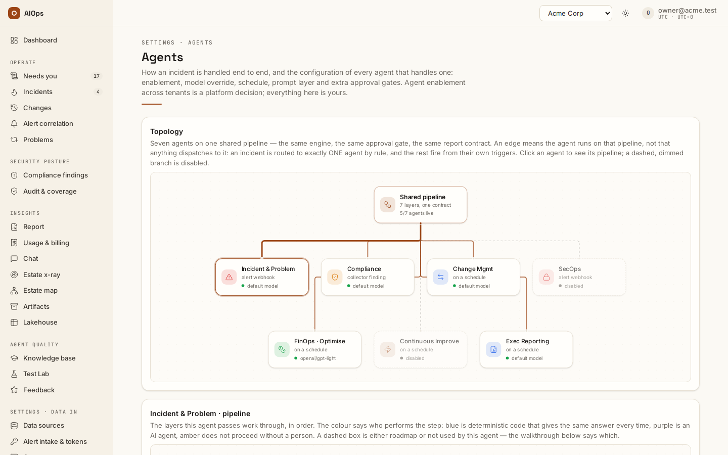 Agents → Topology: seven agents on one shared pipeline, each with its trigger and model, Incident & Problem selected; SecOps and Continuous Improve are dashed because they are disabled.