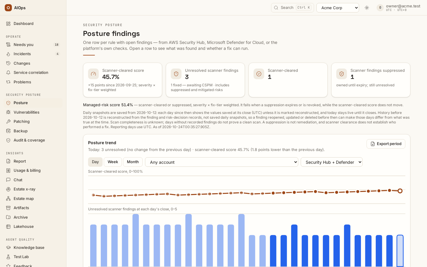 Posture findings: the scanner-cleared score, the unresolved, scanner-cleared and suppressed counts, the Managed-risk score and the Posture trend with its Day / Week / Month, account and source pickers.