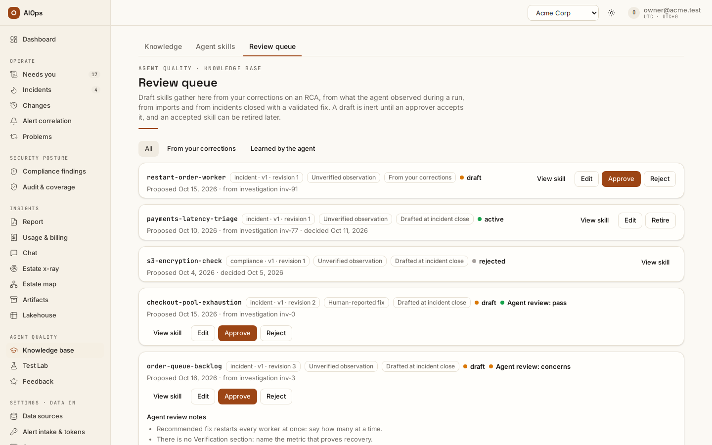 Review queue: each draft with its pillar, version and revision, its evidence level (Unverified observation, Human-reported fix) and origin (From your corrections, Drafted at incident close), its state (draft, active, rejected), the Agent review verdict and notes, and View skill, Edit, Approve, Reject or Retire.